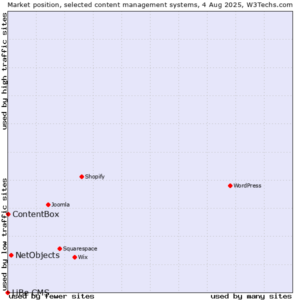 Market position of NetObjects vs. ContentBox vs. LiBe CMS