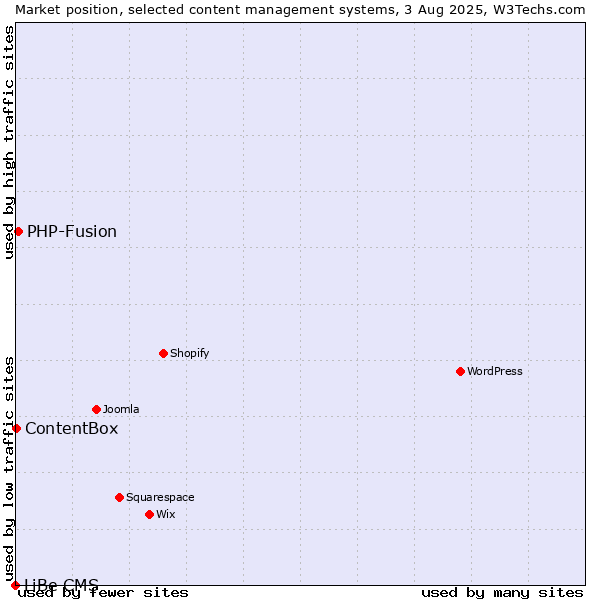 Market position of PHP-Fusion vs. ContentBox vs. LiBe CMS