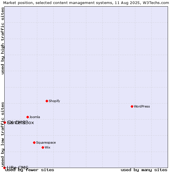 Market position of ContentBox vs. SX CMS vs. LiBe CMS