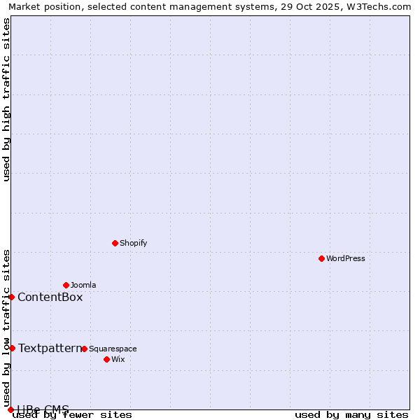 Market position of Textpattern vs. ContentBox vs. LiBe CMS