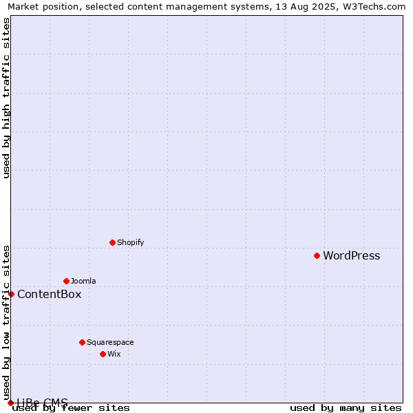 Market position of WordPress vs. ContentBox vs. LiBe CMS