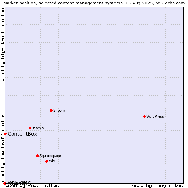 Market position of ContentBox vs. LiBe CMS vs. Yo!Kart