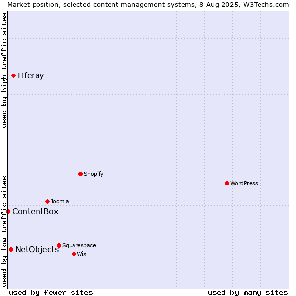 Market position of Liferay vs. NetObjects vs. ContentBox