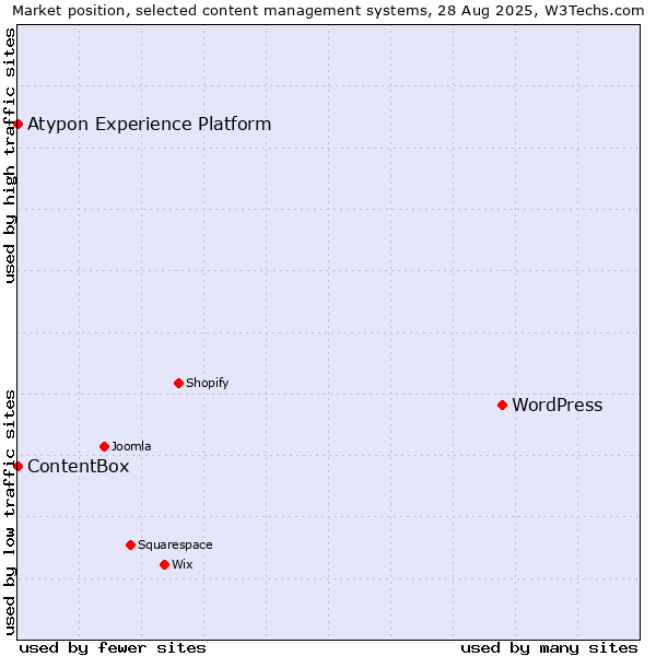 Market position of WordPress vs. ContentBox vs. Atypon Experience Platform