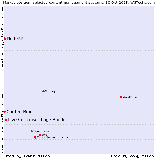 Market position of Live Composer Page Builder vs. NodeBB vs. ContentBox