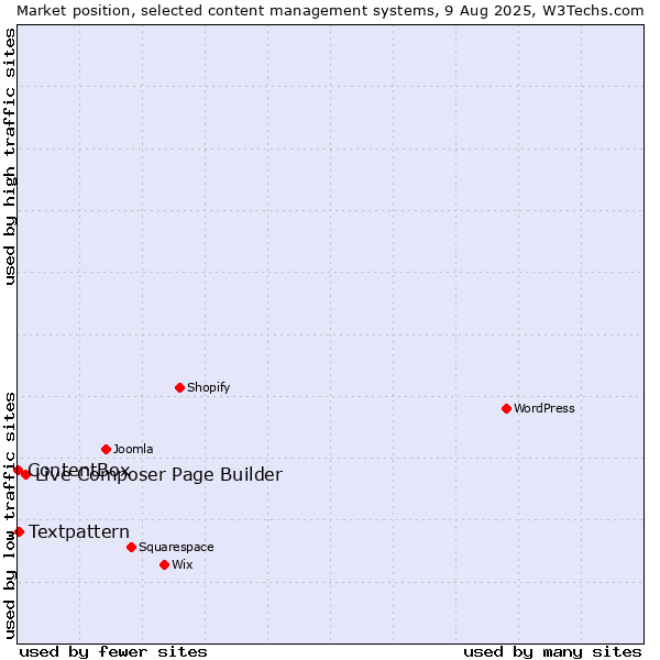 Market position of Live Composer Page Builder vs. Textpattern vs. ContentBox
