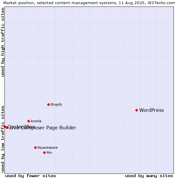Market position of WordPress vs. Live Composer Page Builder vs. ContentBox