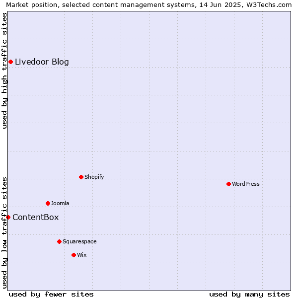 Market position of Livedoor Blog vs. ContentBox
