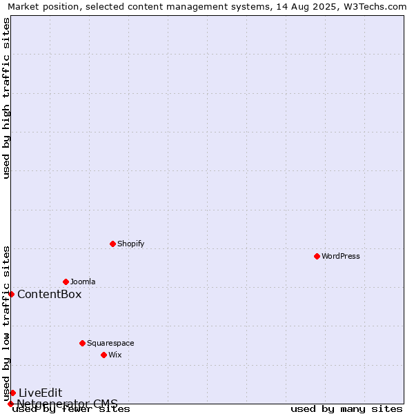 Market position of LiveEdit vs. ContentBox vs. Netgenerator CMS