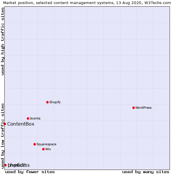 Market position of phpwcms vs. LiveEdit vs. ContentBox
