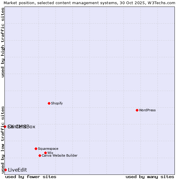 Market position of LiveEdit vs. ContentBox vs. SX CMS
