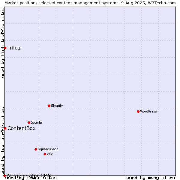 Market position of Trilogi vs. ContentBox vs. Netgenerator CMS