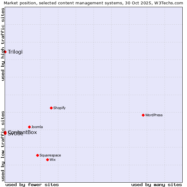 Market position of Trilogi vs. Svbtle vs. ContentBox
