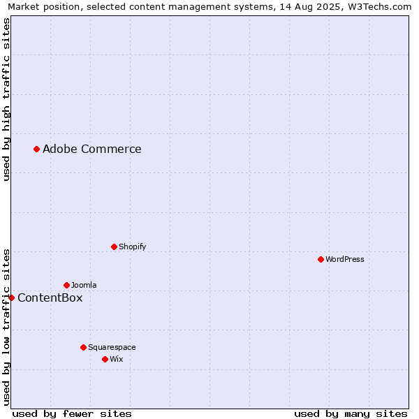 Market position of Adobe Commerce vs. ContentBox