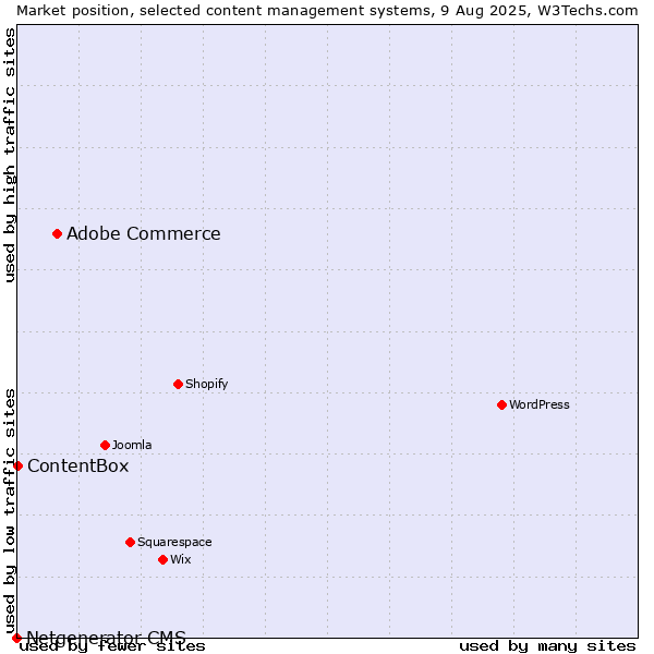 Market position of Adobe Commerce vs. ContentBox vs. Netgenerator CMS