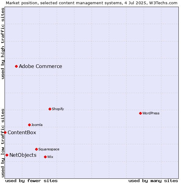 Market position of Adobe Commerce vs. NetObjects vs. ContentBox
