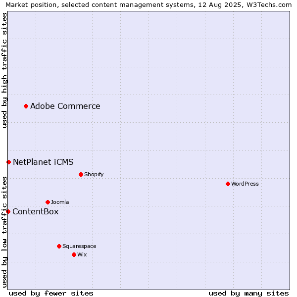 Market position of Adobe Commerce vs. NetPlanet iCMS vs. ContentBox