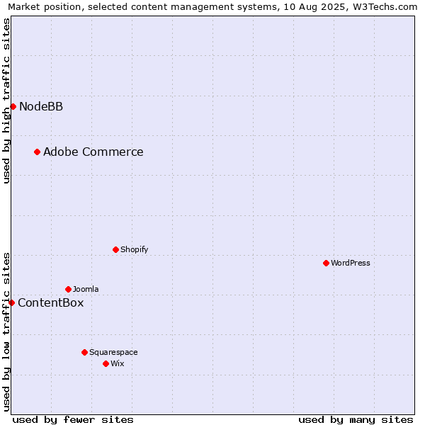 Market position of Adobe Commerce vs. NodeBB vs. ContentBox