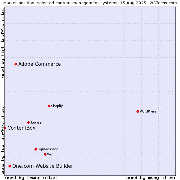 Market position of Adobe Commerce vs. One.com Website Builder vs. ContentBox
