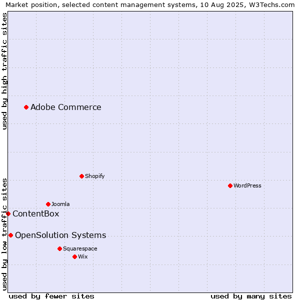Market position of Adobe Commerce vs. OpenSolution Systems vs. ContentBox