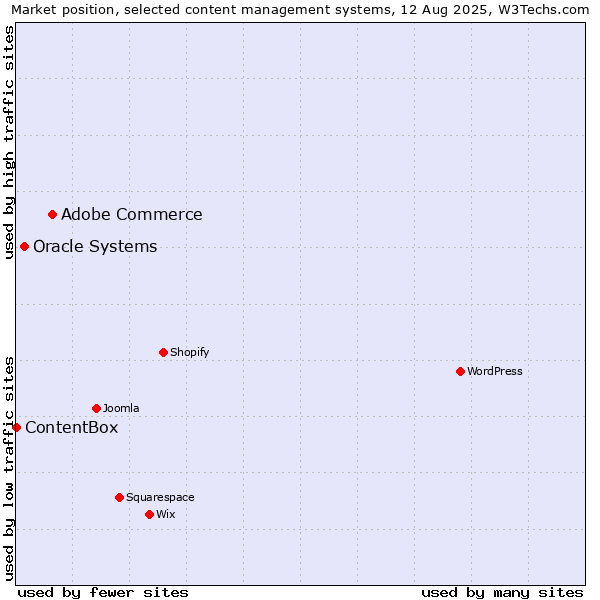 Market position of Adobe Commerce vs. Oracle Systems vs. ContentBox