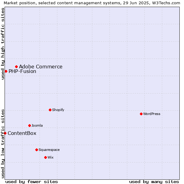 Market position of Adobe Commerce vs. PHP-Fusion vs. ContentBox