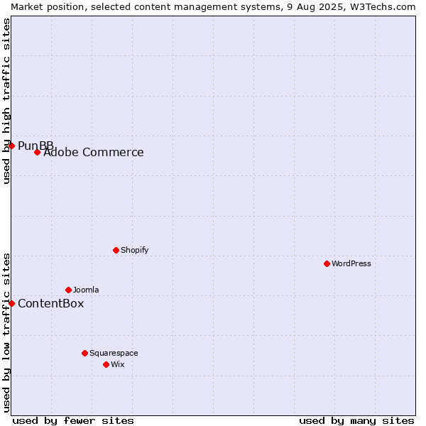 Market position of Adobe Commerce vs. PunBB vs. ContentBox