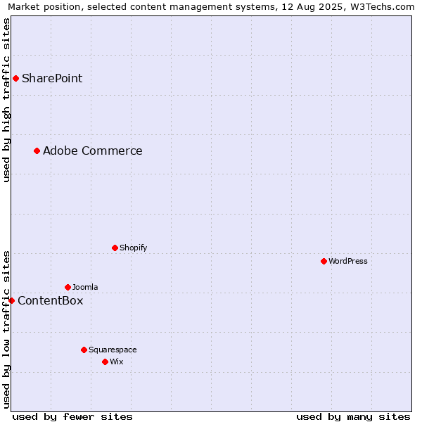 Market position of Adobe Commerce vs. SharePoint vs. ContentBox