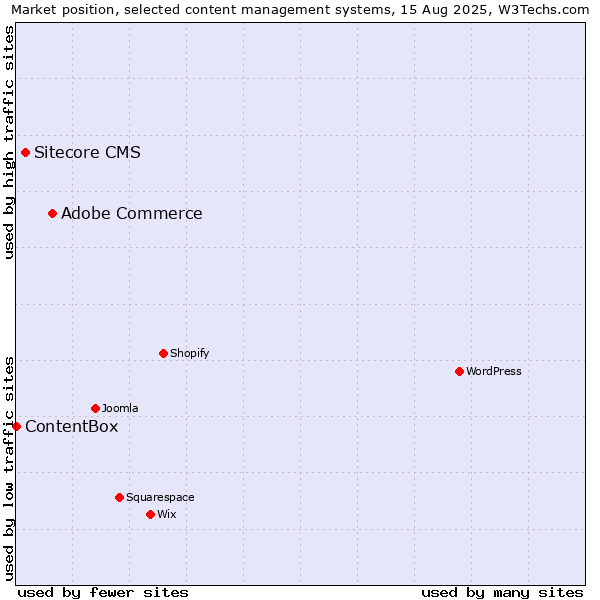 Market position of Adobe Commerce vs. Sitecore CMS vs. ContentBox
