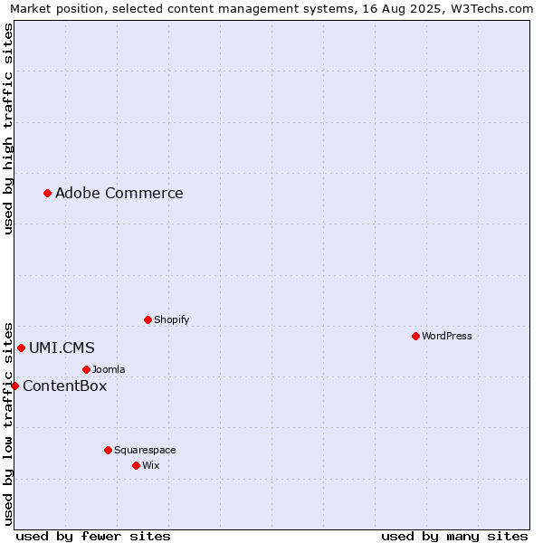 Market position of Adobe Commerce vs. UMI.CMS vs. ContentBox