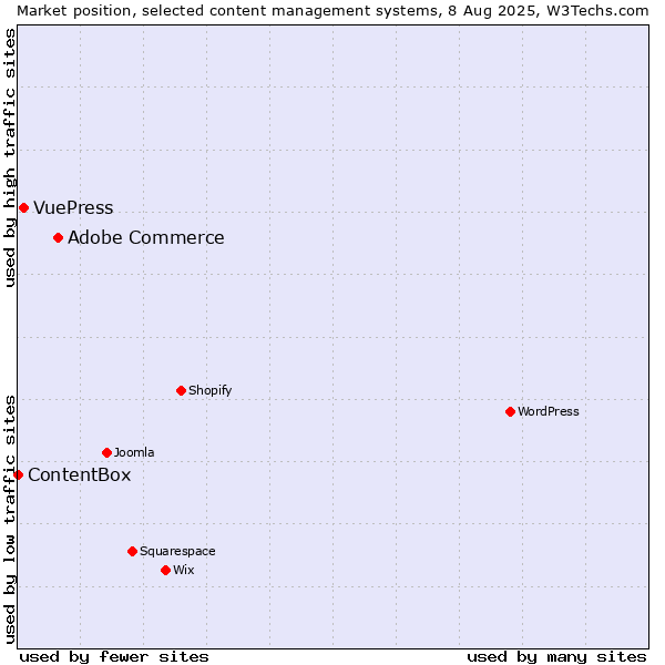 Market position of Adobe Commerce vs. VuePress vs. ContentBox