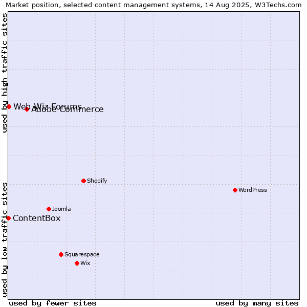 Market position of Adobe Commerce vs. Web Wiz Forums vs. ContentBox