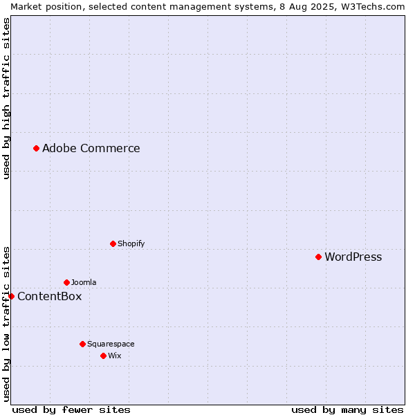 Market position of WordPress vs. Adobe Commerce vs. ContentBox