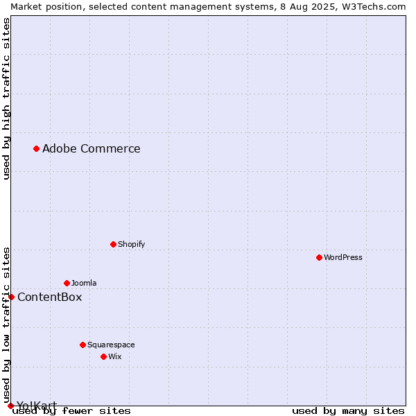 Market position of Adobe Commerce vs. ContentBox vs. Yo!Kart
