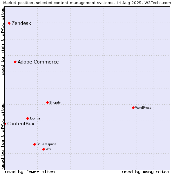 Market position of Adobe Commerce vs. Zendesk vs. ContentBox