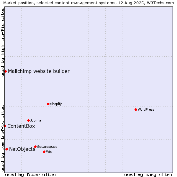 Market position of NetObjects vs. Mailchimp website builder vs. ContentBox