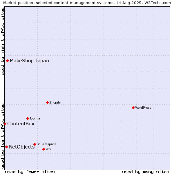 Market position of MakeShop Japan vs. NetObjects vs. ContentBox