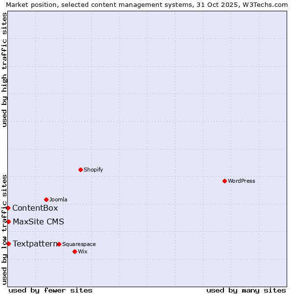 Market position of MaxSite CMS vs. Textpattern vs. ContentBox