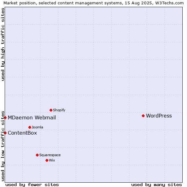 Market position of WordPress vs. MDaemon Webmail vs. ContentBox