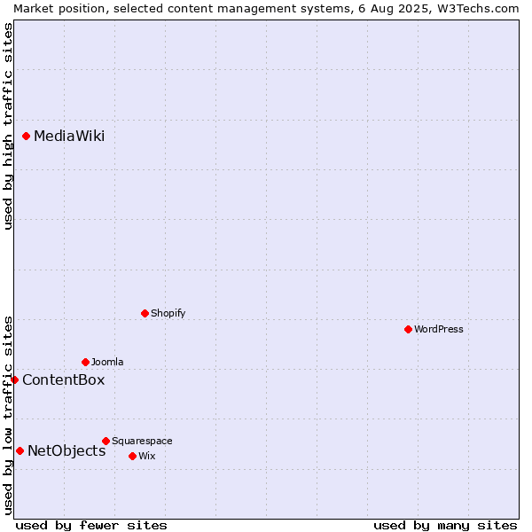 Market position of MediaWiki vs. NetObjects vs. ContentBox