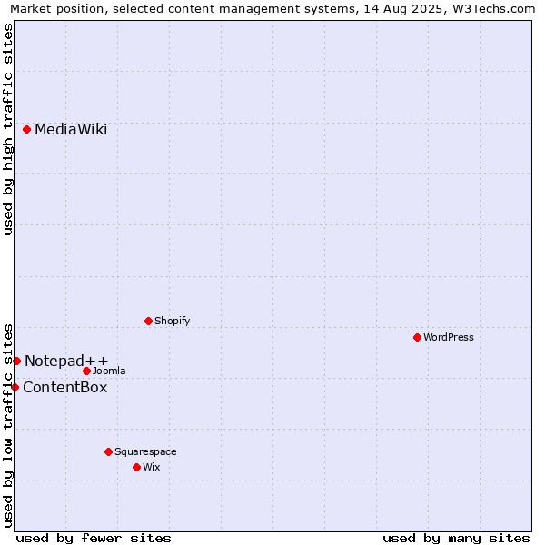Market position of MediaWiki vs. Notepad++ vs. ContentBox