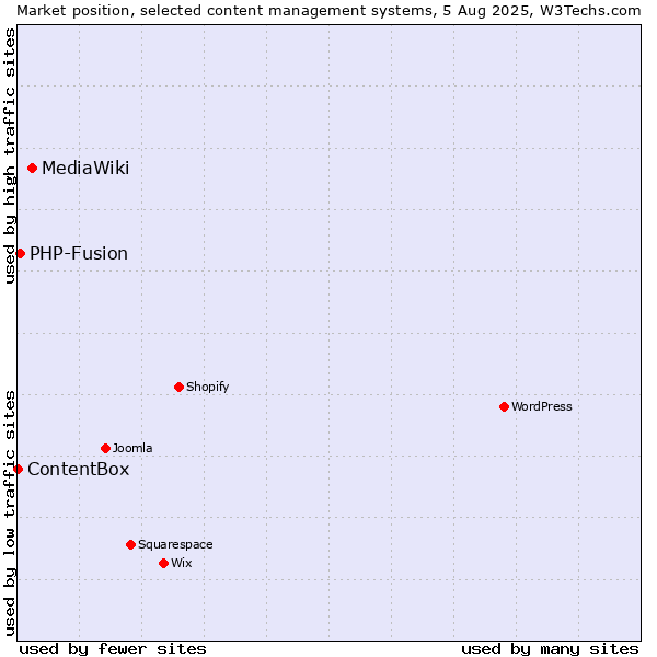 Market position of MediaWiki vs. PHP-Fusion vs. ContentBox