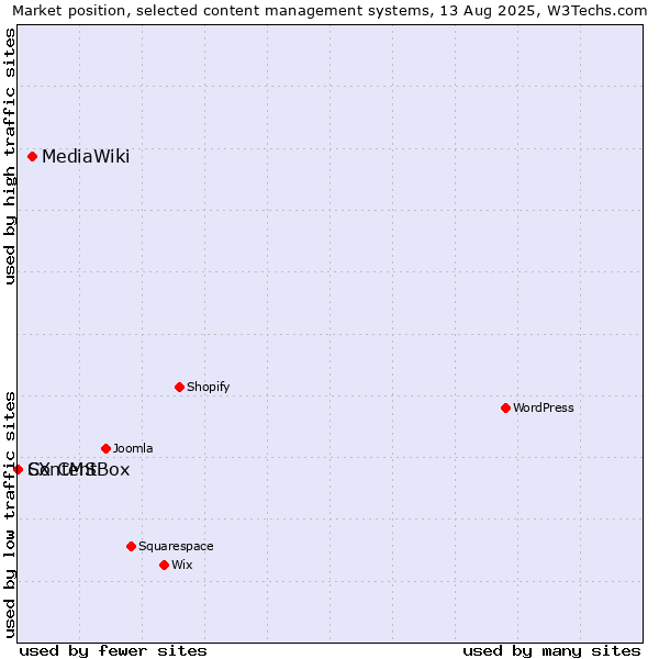 Market position of MediaWiki vs. ContentBox vs. SX CMS