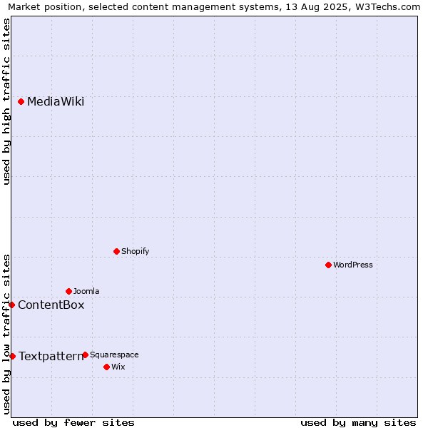 Market position of MediaWiki vs. Textpattern vs. ContentBox