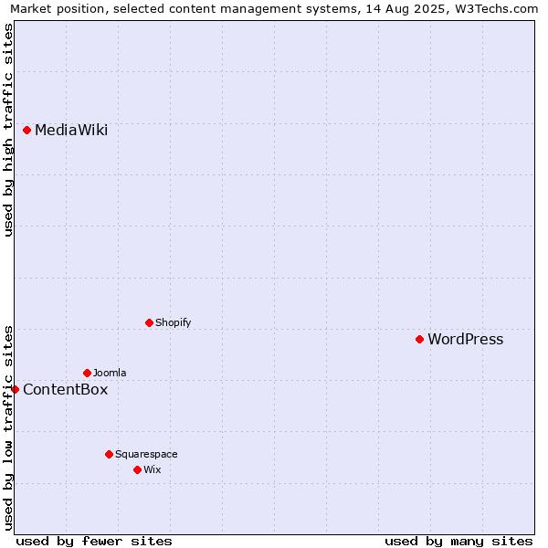 Market position of WordPress vs. MediaWiki vs. ContentBox
