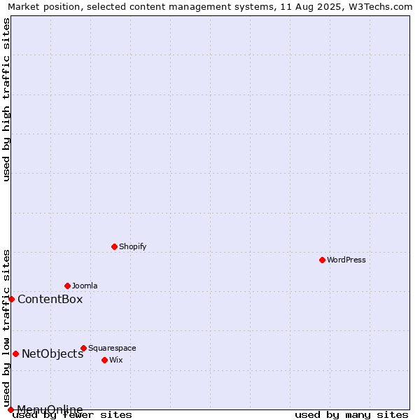 Market position of NetObjects vs. ContentBox vs. MenuOnline