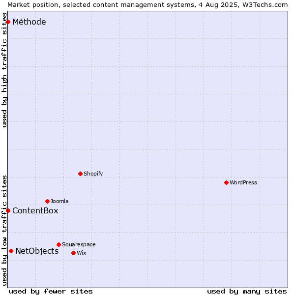 Market position of NetObjects vs. ContentBox vs. Méthode