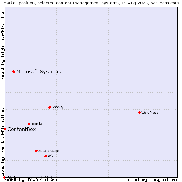 Market position of Microsoft Systems vs. ContentBox vs. Netgenerator CMS