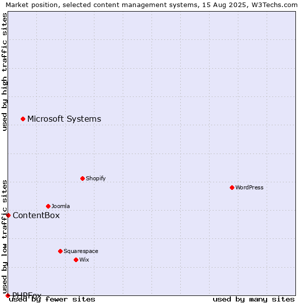 Market position of Microsoft Systems vs. ContentBox vs. PHPFox