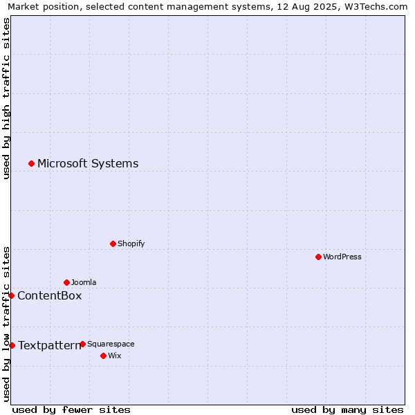 Market position of Microsoft Systems vs. Textpattern vs. ContentBox